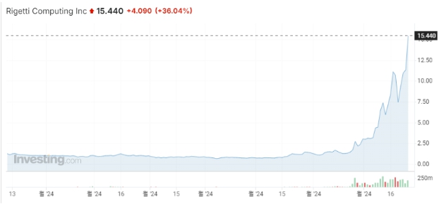 리게티 컴퓨팅 주가