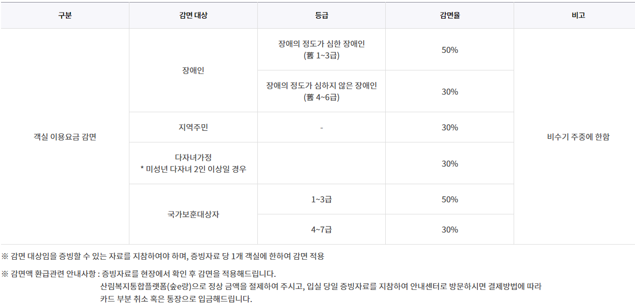 이용요금 감면 대상과 감면비율 안내