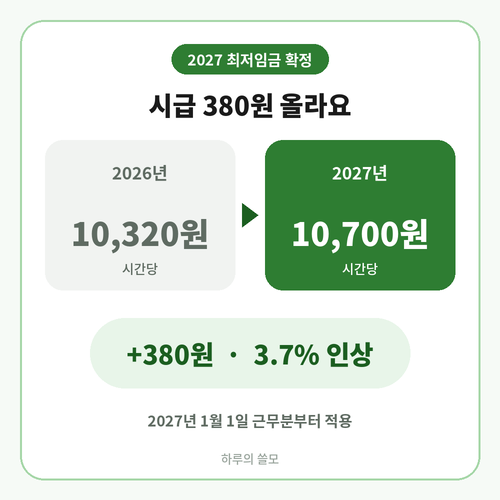 2027년 최저임금 시급 10,700원 2026년 대비 380원 인상