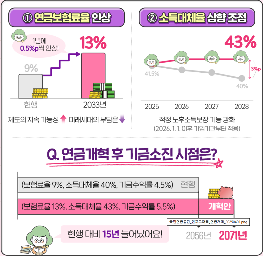 2026년 국민연금개정법 인상