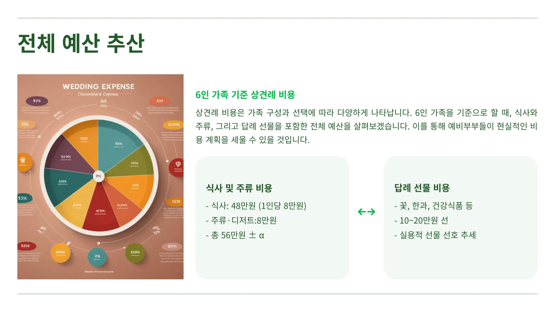 상견례 비용부담