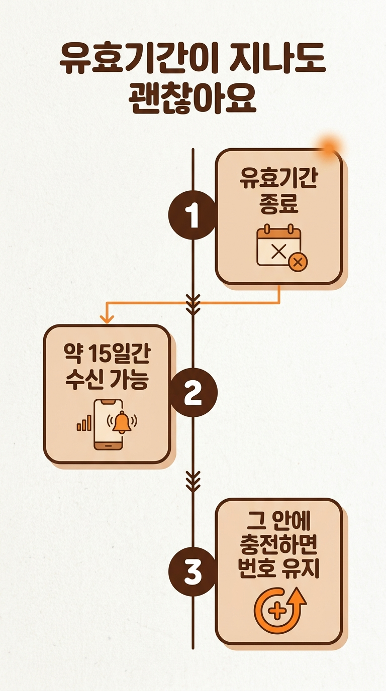 선불폰 충전 방법, KT·LG 통신사별 앱부터 자동충전·유효기간까지
