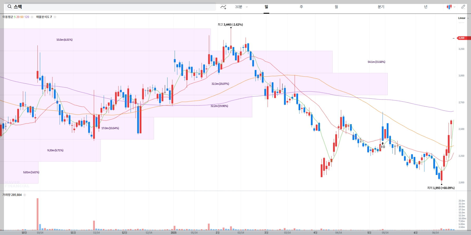 스맥 현재 주가 차트