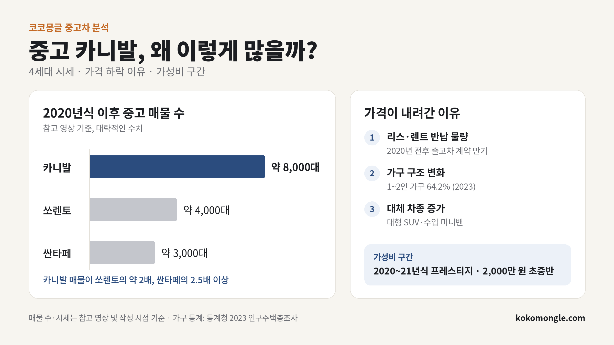 중고 카니발 쏘렌토 싼타페 매물 수 비교와 카니발 가격 하락 이유 요약