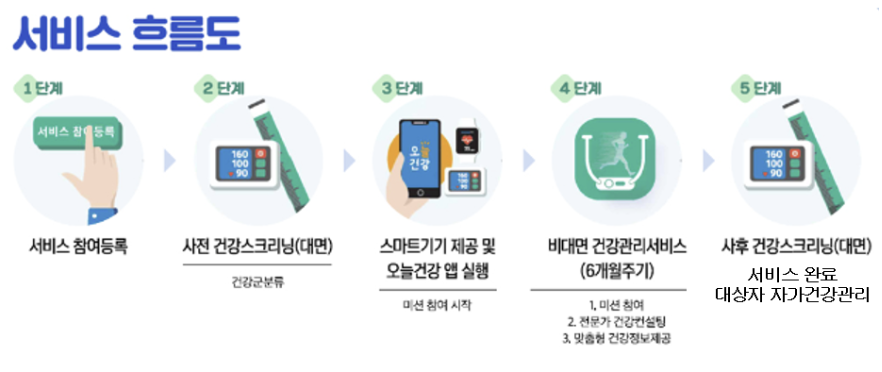 천안시-어르신-건강관리사업