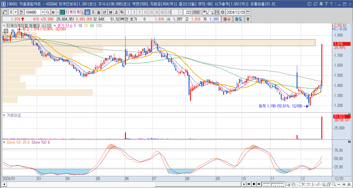 티케이케미칼 주가 전망 트럼프 관련주
