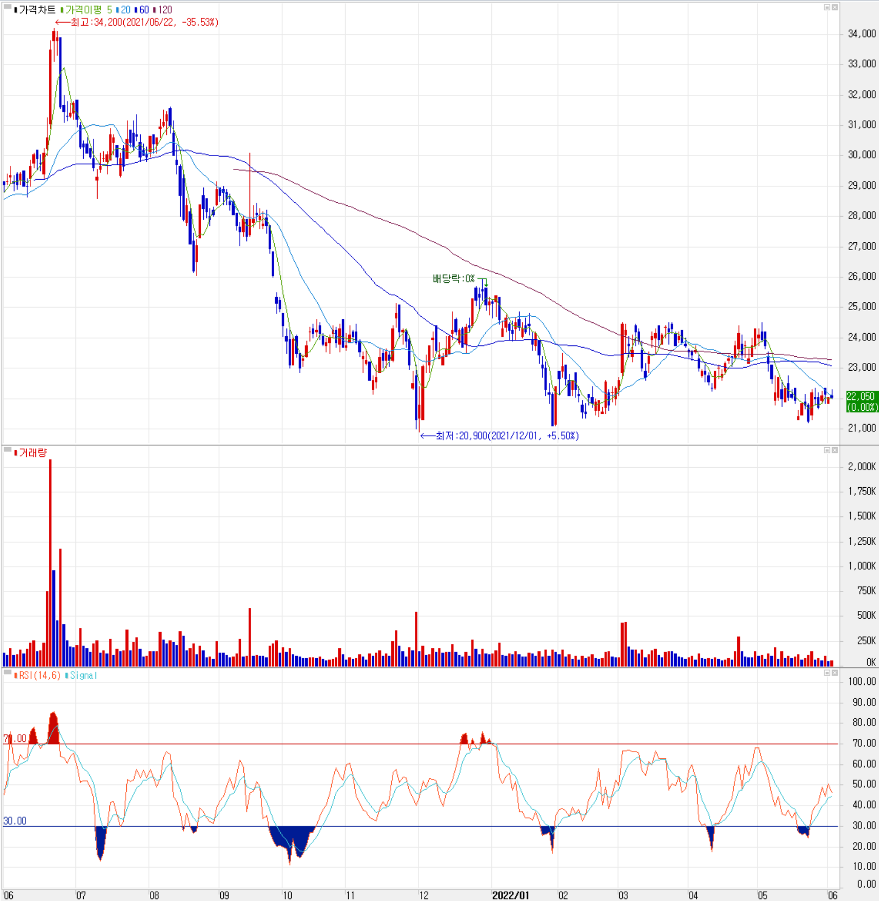 AP시스템 - 주식 시세(일봉: 2021.06 ~ 2022.06)
