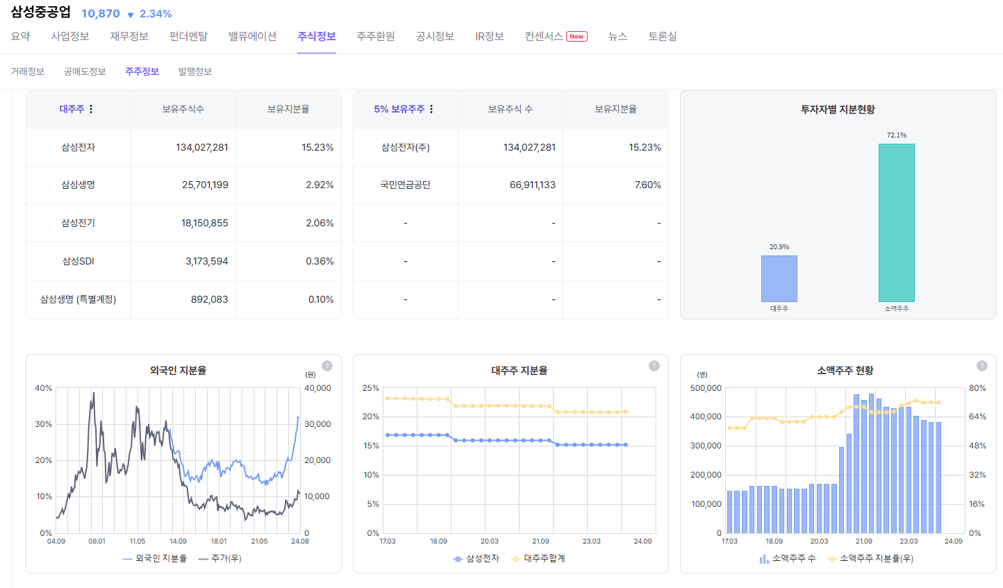 삼성중공업 지분 현황