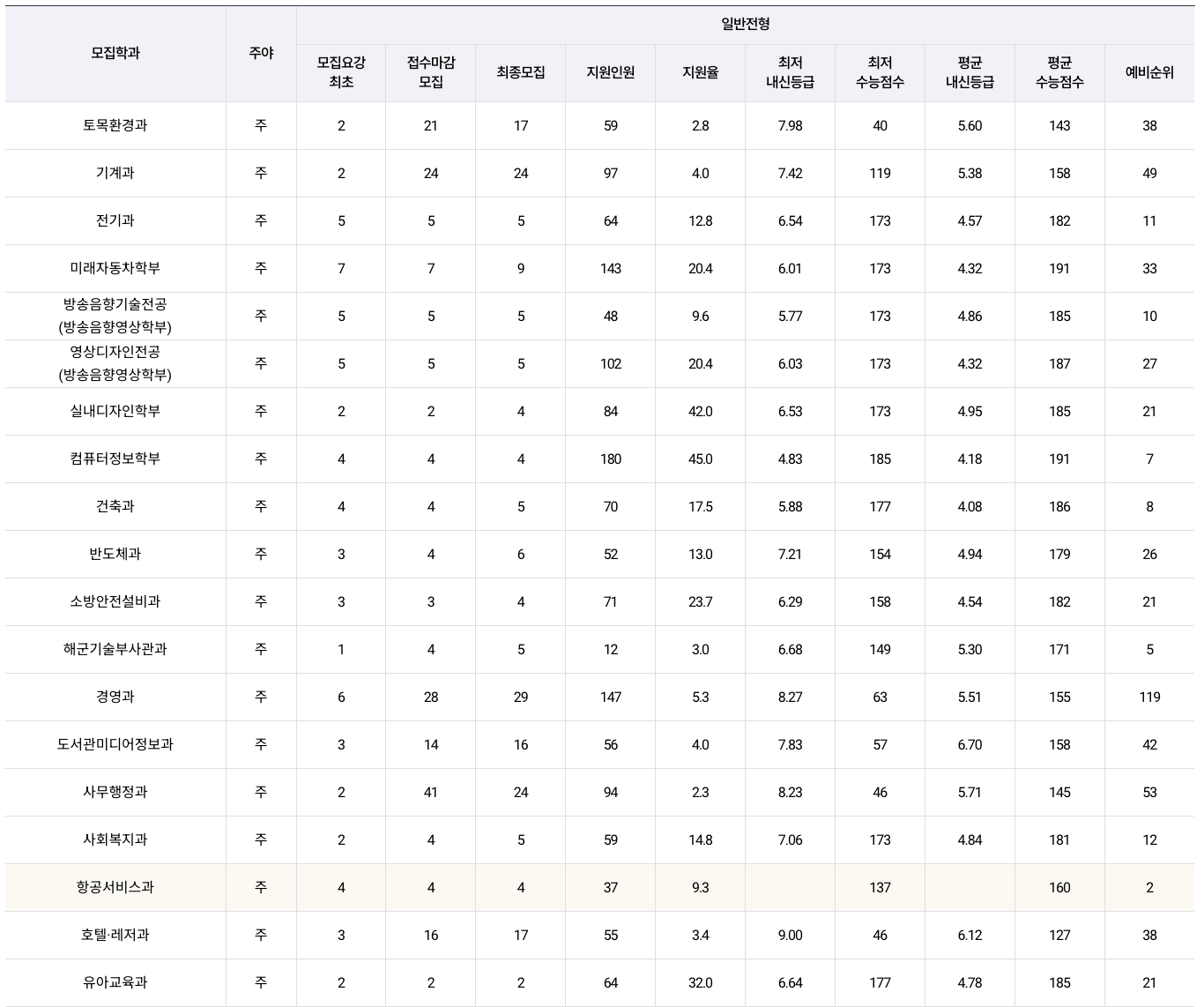 2022대림대 정시 충원율