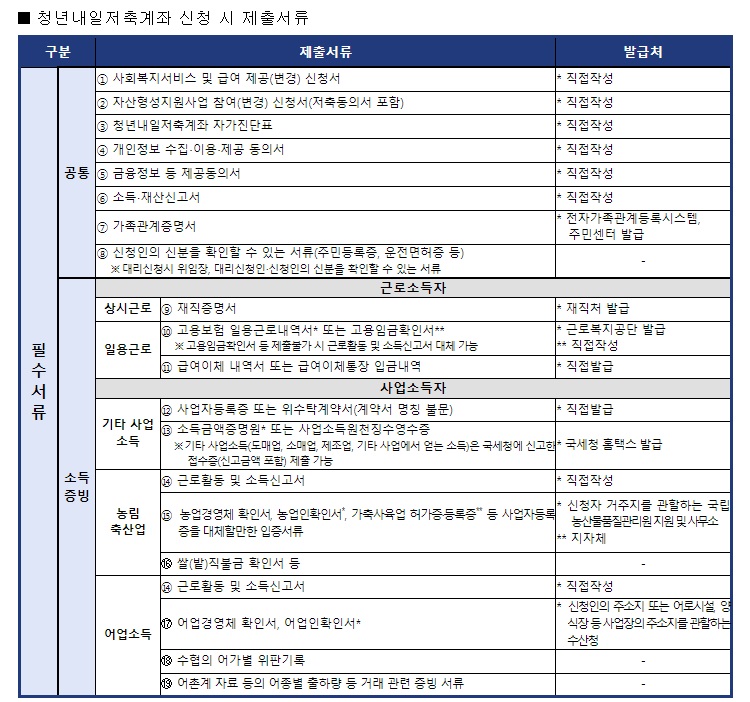 청년내일저축계좌 신청방법 자격조건