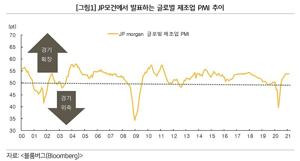 글로벌 제조업 PMI 추이