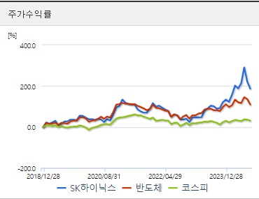 SK하이닉스 HBM관련주 주가수익률 (0912)