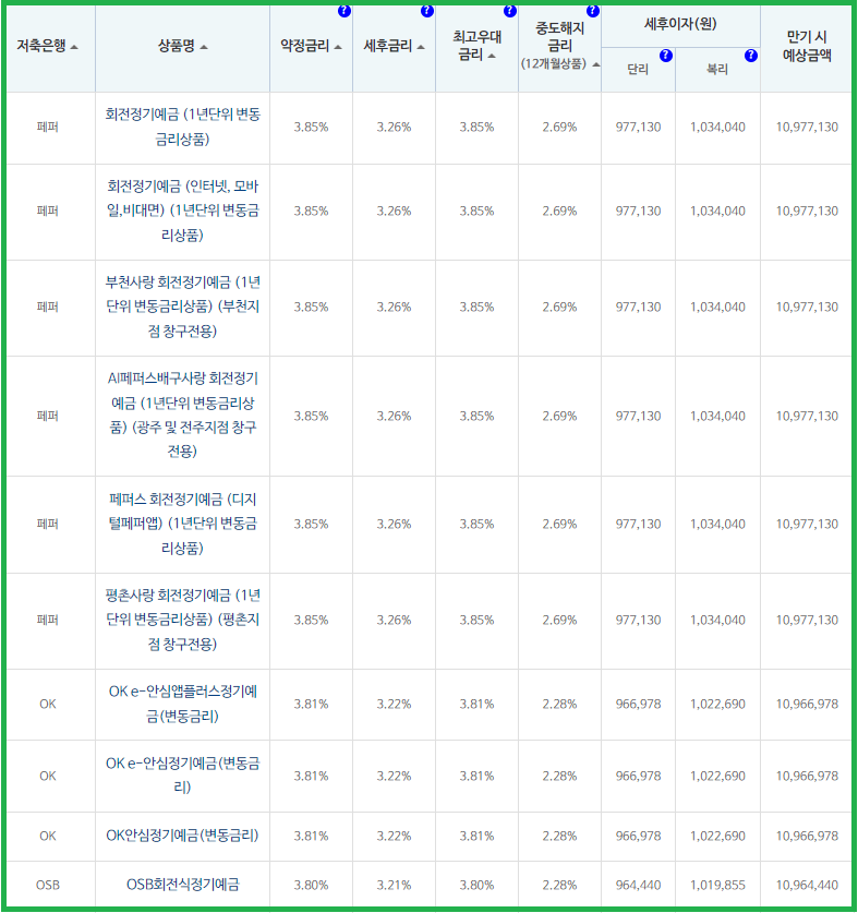 저축은행 정기예금 금리비교