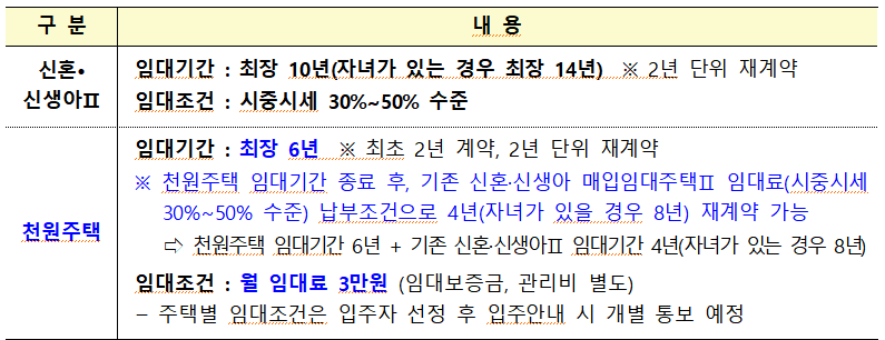 임대기간 및 임대조건