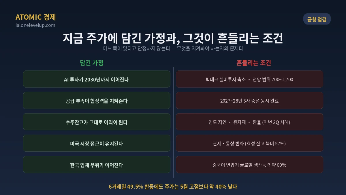 전력기기 주가에 담긴 다섯 가지 가정과 각 가정이 흔들리는 조건을 정리한 낙관과 리스크 대비 카드