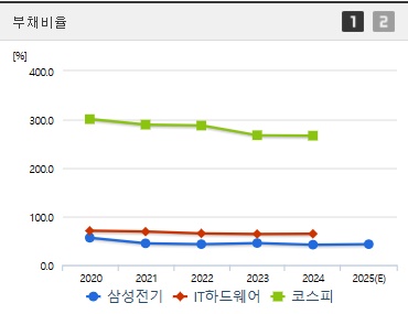삼성전기 주가 부채비율