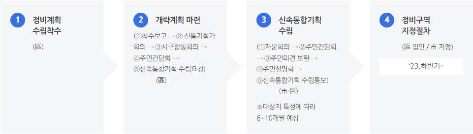 서울특별시-재개발-진행상황-단계