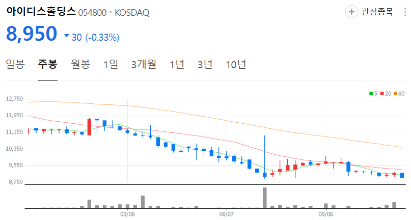 아이디스홀딩스-주가-주봉