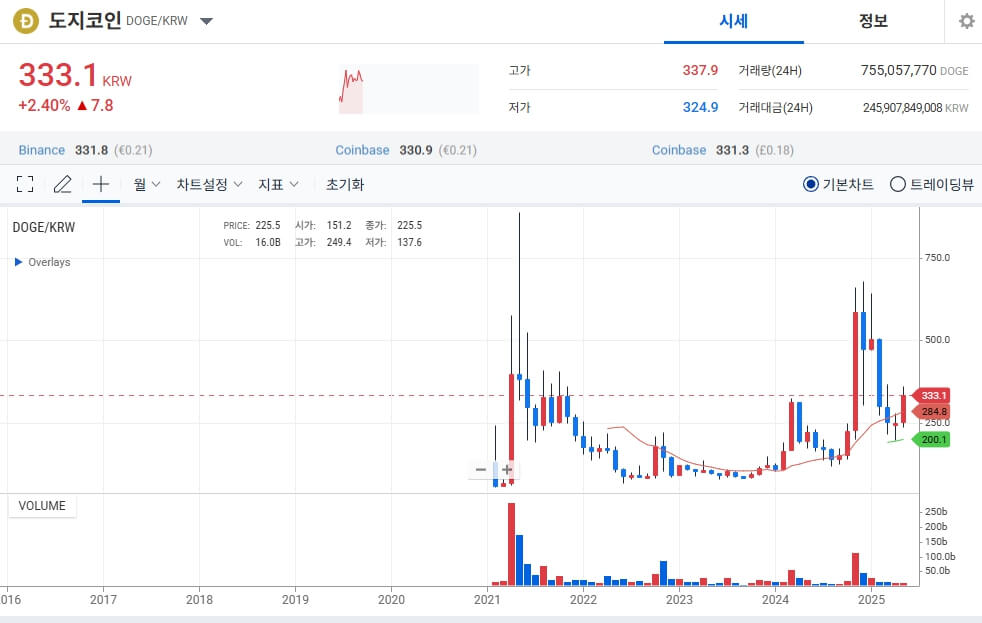 다시 달리는 밈코인, 도지코인
