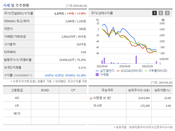 삼진엘앤디_기업개요