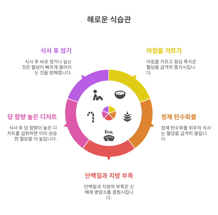 혈당을 폭등시키는 식습관 5가지