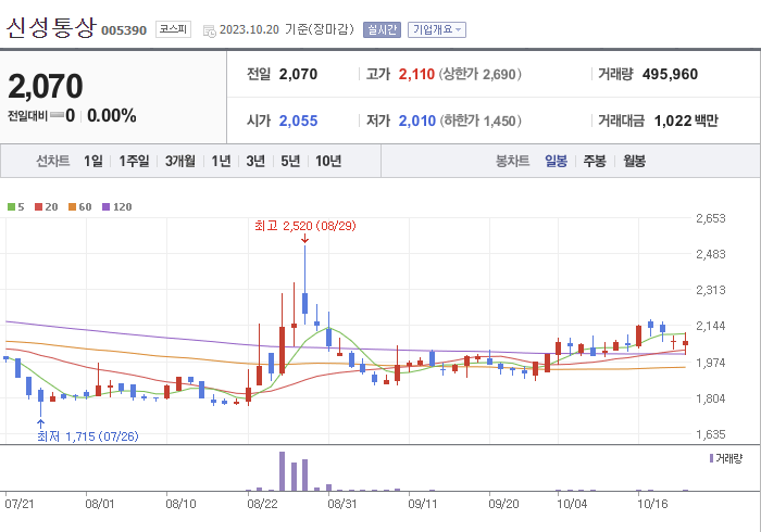 신성통상 3개월 주가(일봉)