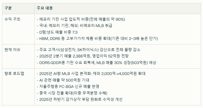 대덕전자의 수익 구조와 현재 이슈