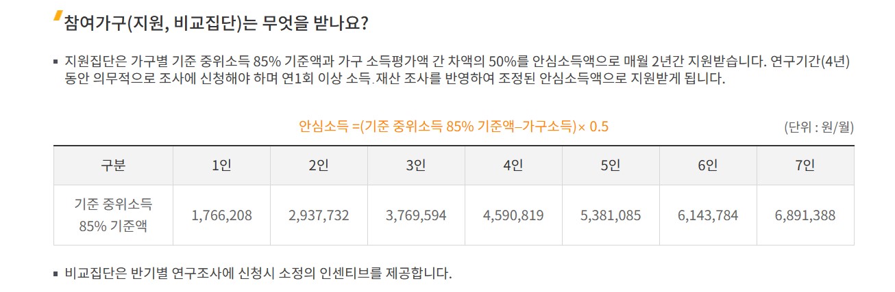 서울시 안심소득 지원금액