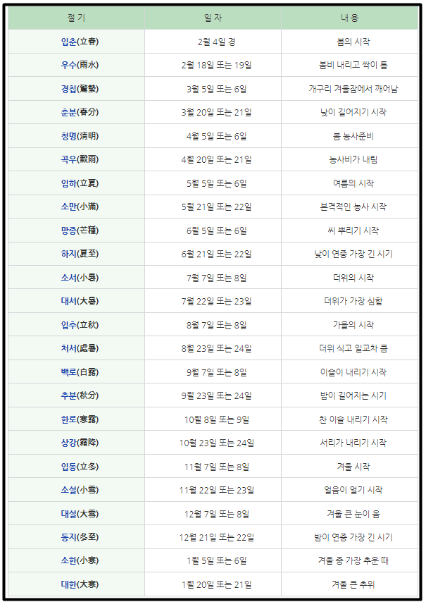 24절기 표로 상강의 시기를 알 수 있다.