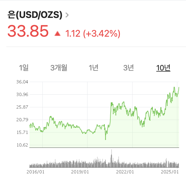 은 시세 (25.02.14 기준)