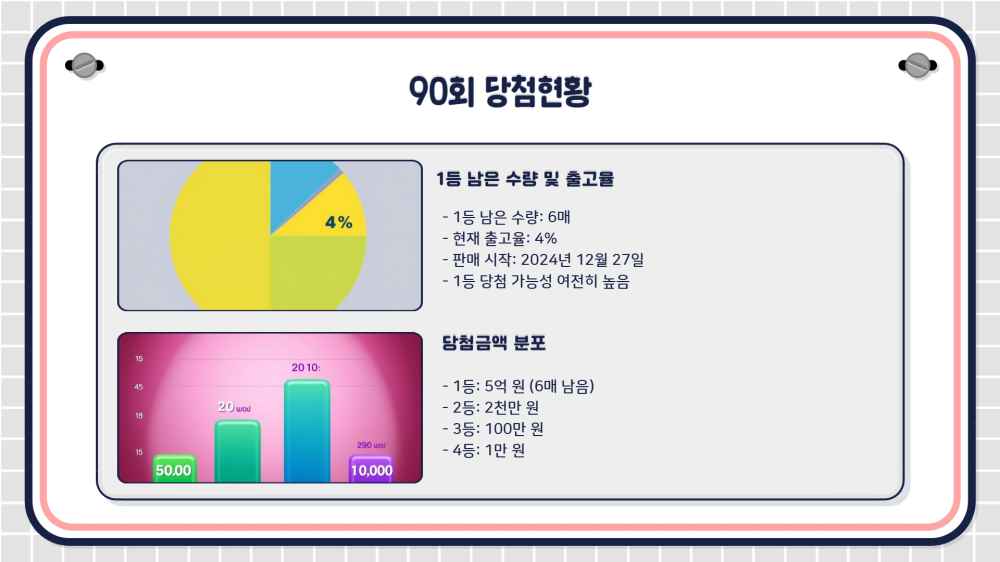 스피또1000 90회 당첨현황 출고율 조회