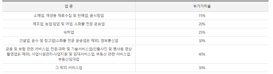 간이과세업종 세율