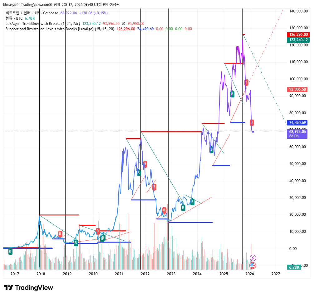 비트코인(BTC) 주봉 차트로 분석한 반감기 사이클별 가격 변동 추이와 역사적 고점 및 저점 지지선 스냅샷