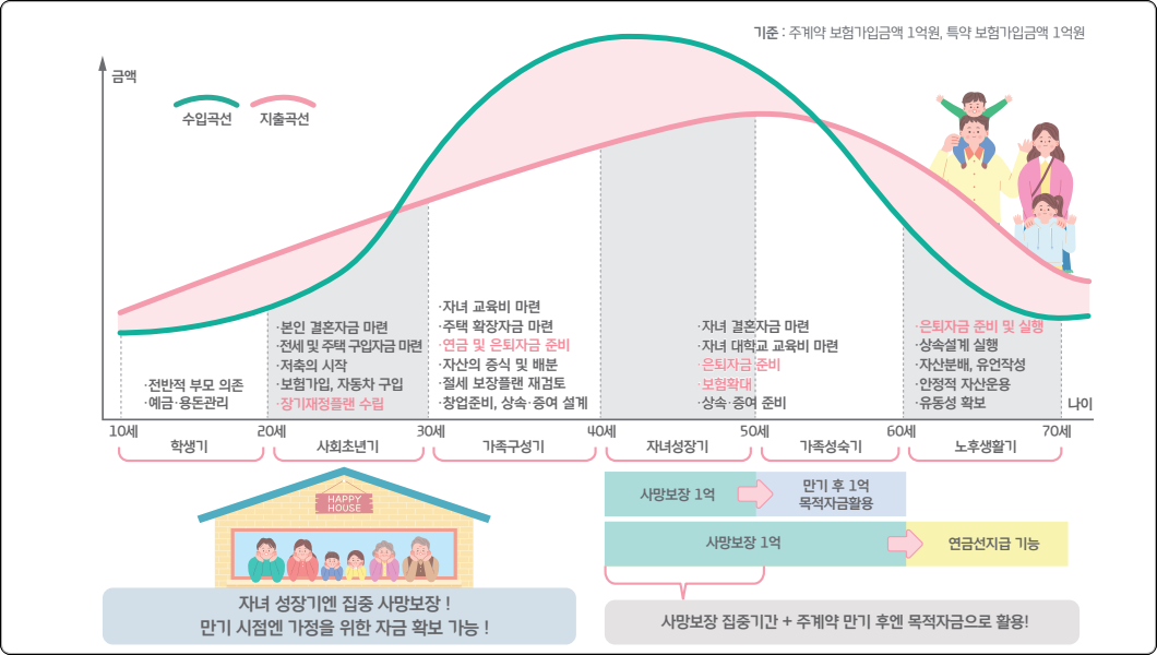 양로저축보험