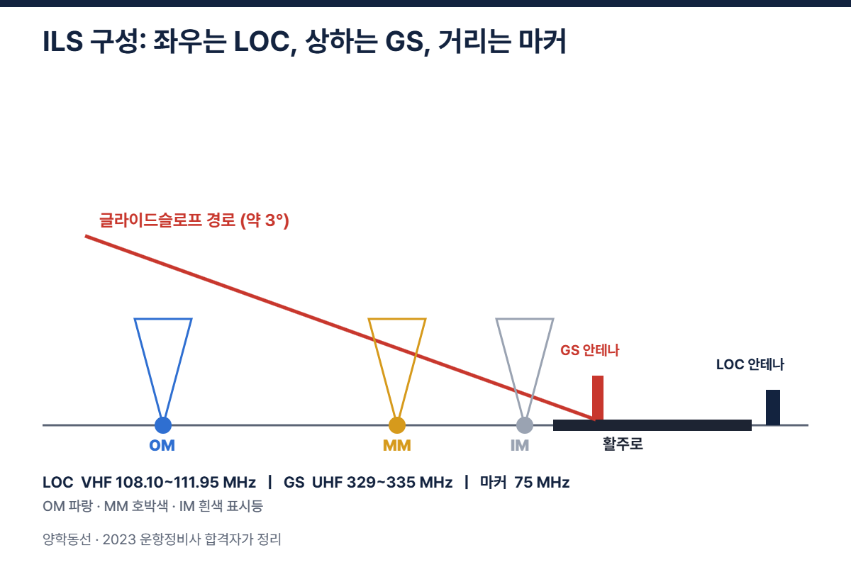 로컬라이저는 좌우, 글라이드슬로프는 상하 경로를 주고 마커 비컨이 거리를 알려 주는 ILS 구성도