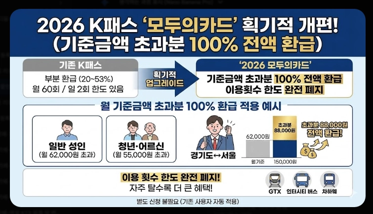 2026 K패스 할인율(개편, 비교, 분석)(+예시)