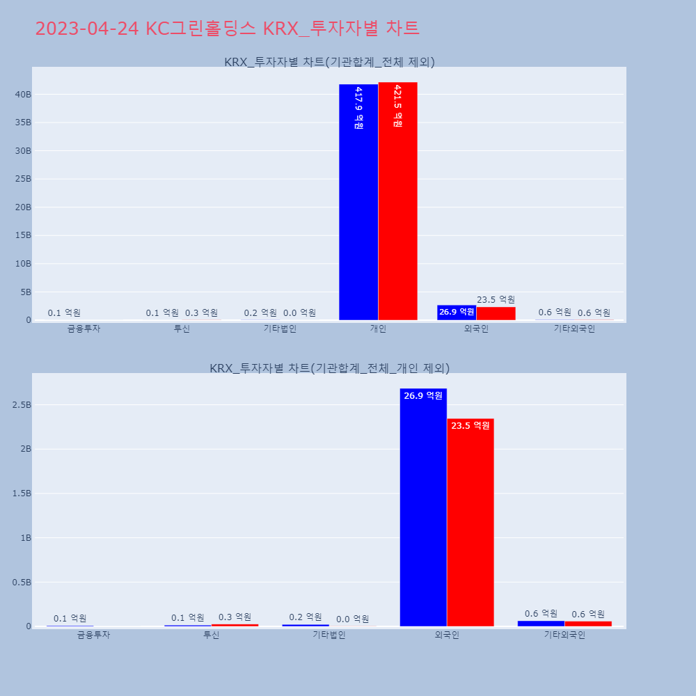 KC그린홀딩스_KRX_투자자별_차트