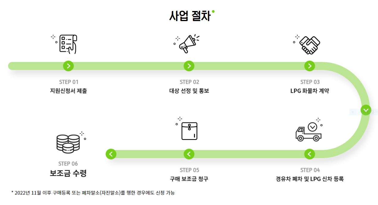 LPG화물차 신차 구입 지원사업 보조금
