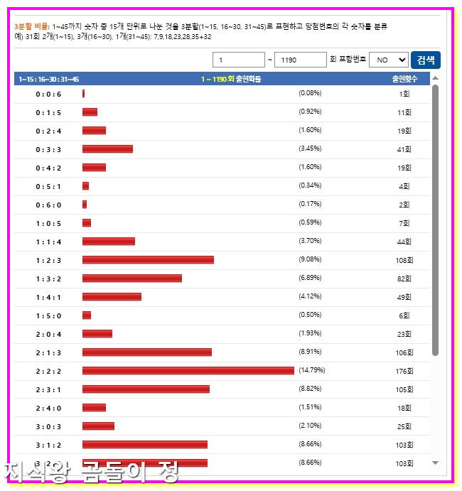 로또 1191회차 저고 비율과 핫콜수 조합으로 보는 패턴2