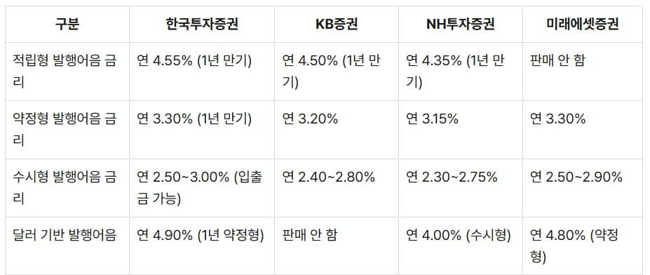 주요 증권사 발행어음 상품 금리 비교