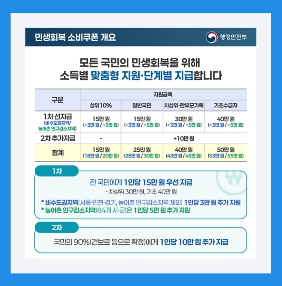 주민센터 방문 없이 소비쿠폰 신청하는 법