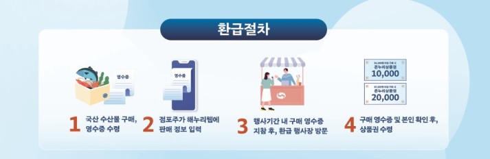 환급 절차