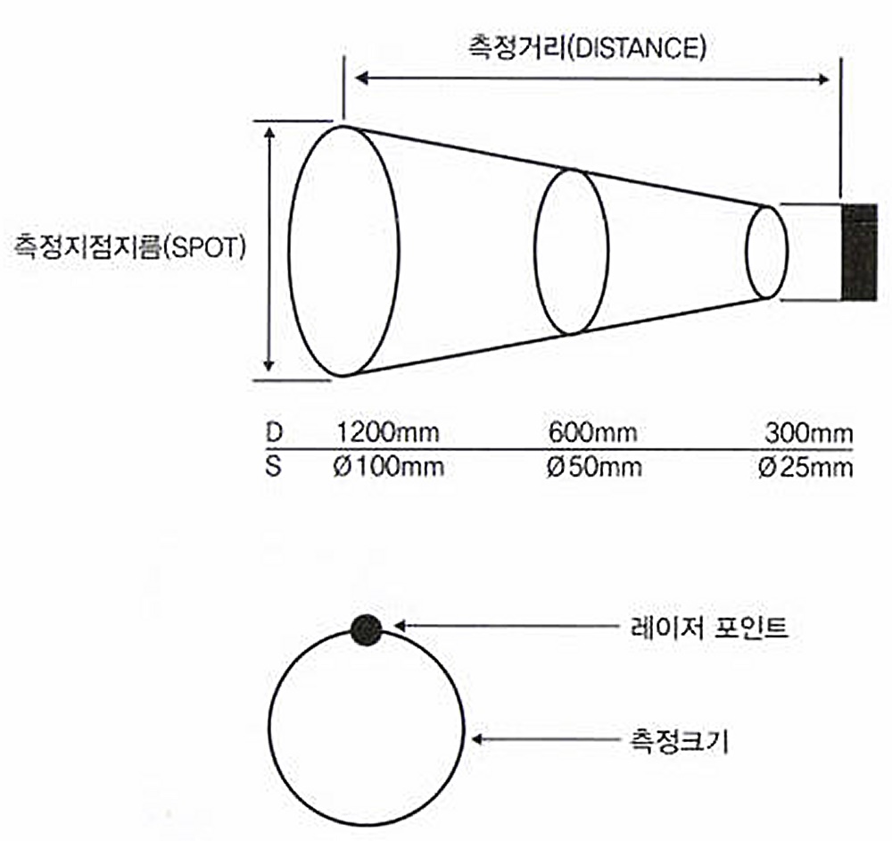 측정 반경 상세