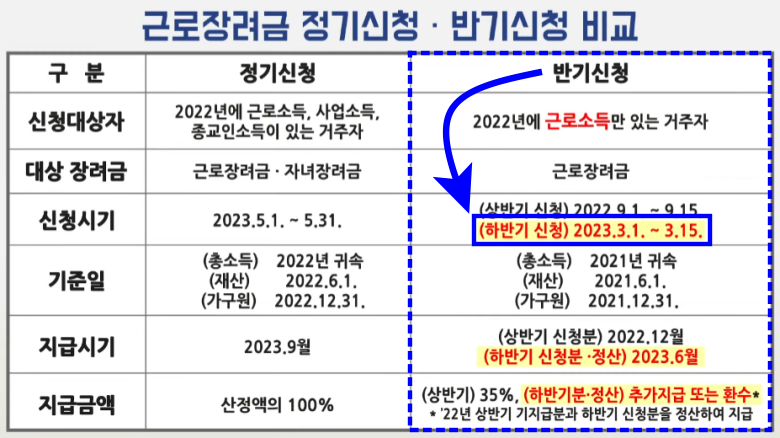근로장려금 정기신청과 반기신청 구분표