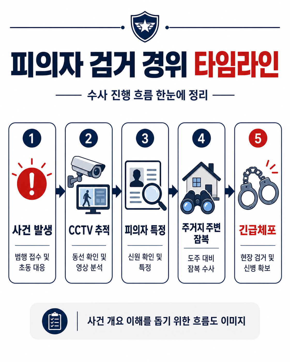 피의자 검거 경위 타임라인
