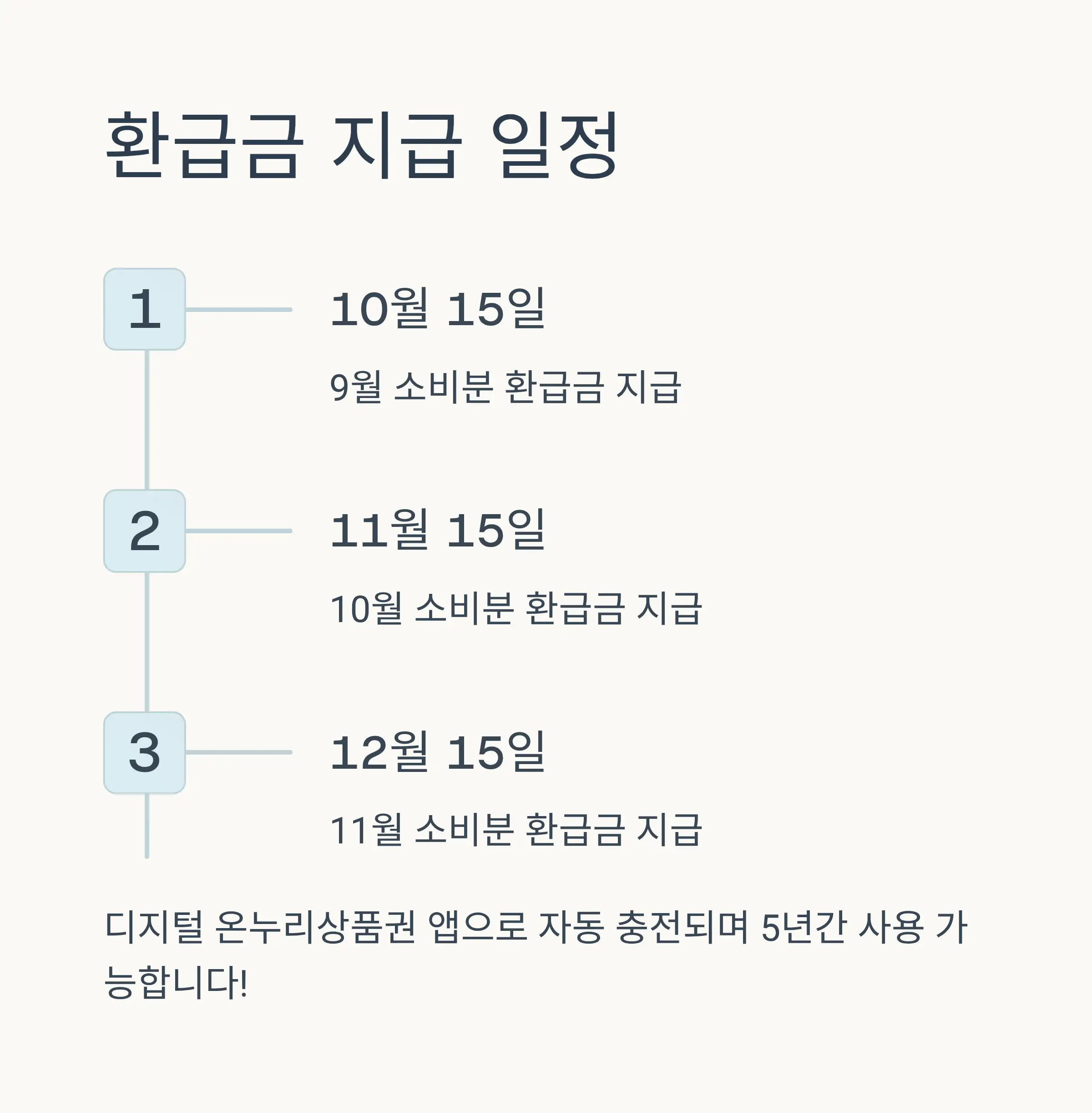 지급 일정 및 주의사항