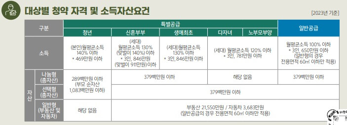 동작구-수방사-사전청약-알아보기-소득요건