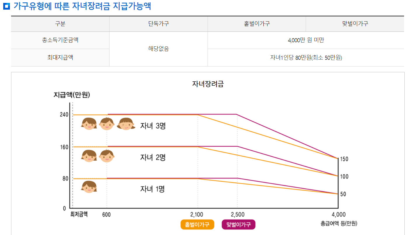 자녀장려금 지급일