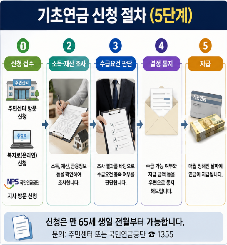 기초연금 신청부터 소득재산 조사와 지급 결정까지의 절차 이미지