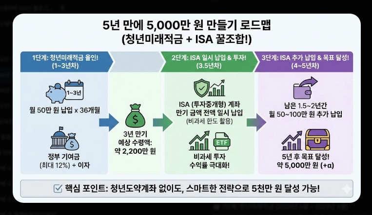 2026년 청년미래적금 가입 조건 [5천만원 만들기] 청년도약계좌 갈아타기 및 신청법